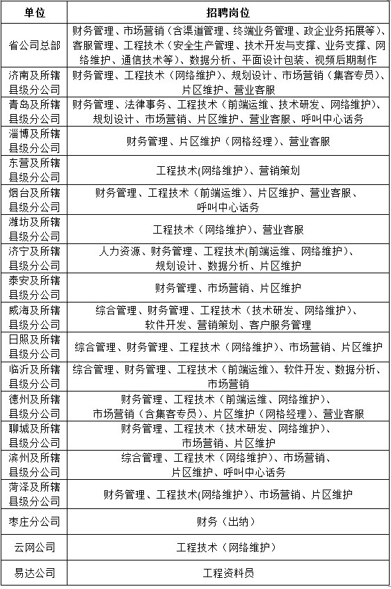 2022年度中国广电山东网络有限公司招聘公告